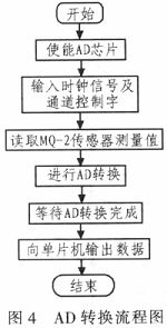 基于MQ-2与GSM的CO监测报警系统的设计