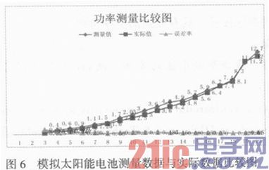 基于AVR单片机的太阳能发电量检测装置的设计