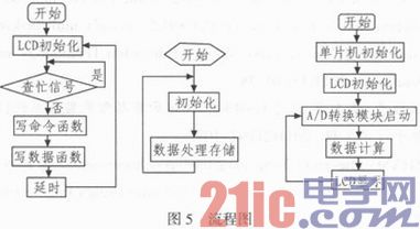 基于AVR单片机的太阳能发电量检测装置的设计