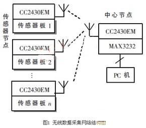 无线传感器网络技术在人体参数采集中的应用