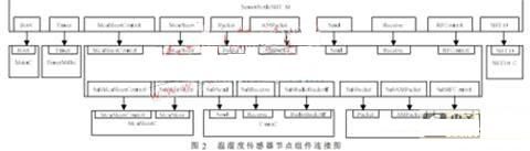 无线传感器网络技术在人体参数采集中的应用