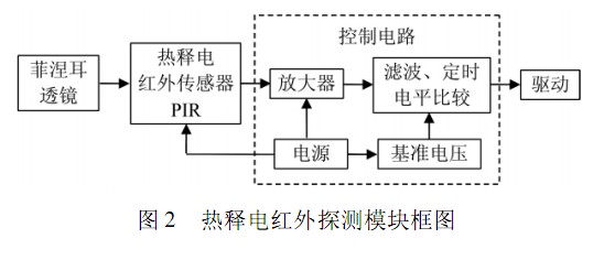 基于单片机的LED 室内照明控制系统