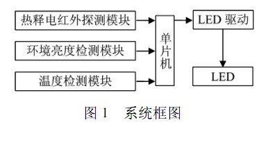 基于单片机的LED 室内照明控制系统