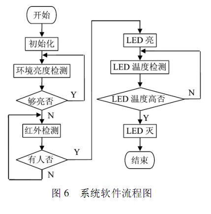 基于单片机的LED 室内照明控制系统