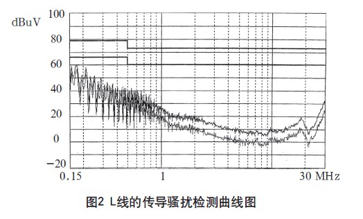 解决高频开关电源的电磁兼容问题