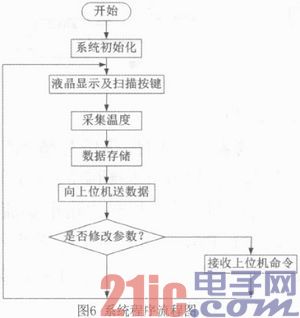 基于单片机的多路测温仪系统设计