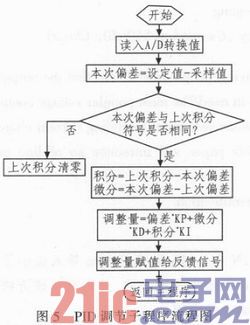 基于单片机控制的开关电源模块