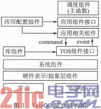 基于TinyOS2．x的温湿度传感器的底层驱动与应用