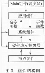 基于TinyOS2．x的温湿度传感器的底层驱动与应用