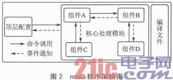 基于TinyOS2．x的温湿度传感器的底层驱动与应用