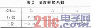 基于TinyOS2．x的温湿度传感器的底层驱动与应用