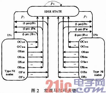 基于队列理论CSMA／CA机制的无线传感器异构机制