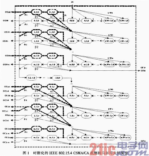 基于队列理论CSMA／CA机制的无线传感器异构机制