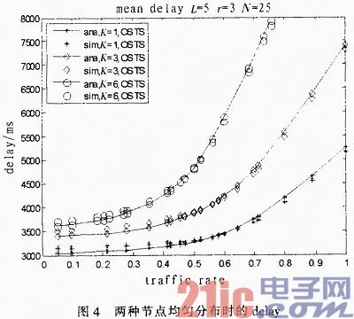 基于队列理论CSMA／CA机制的无线传感器异构机制