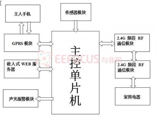 智能家居系统设计，帮助家庭远离雾霾