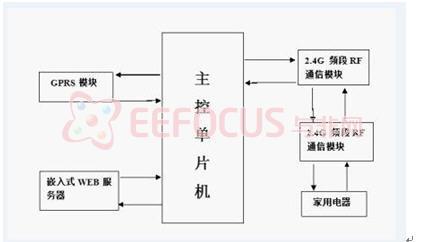 智能家居系统设计，帮助家庭远离雾霾