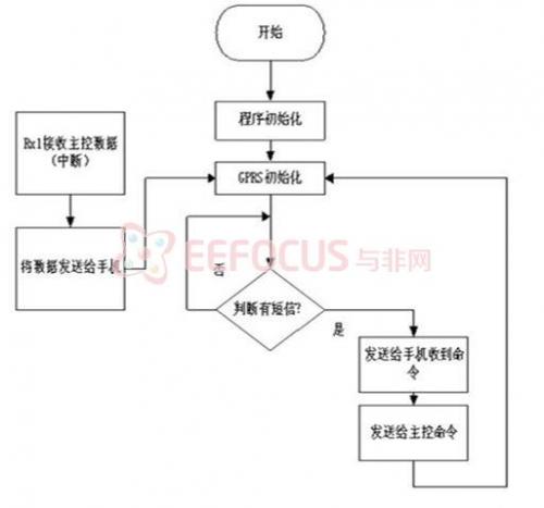 智能家居系统设计，帮助家庭远离雾霾