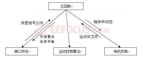 DIY一款具运动状态追踪功能的遥控玩具，做守护天使