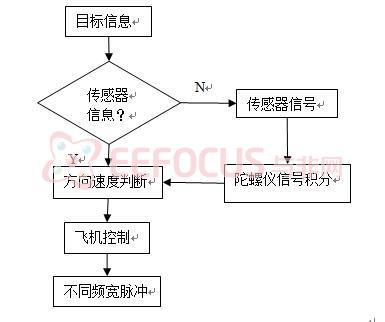 DIY一款具运动状态追踪功能的遥控玩具，做守护天使