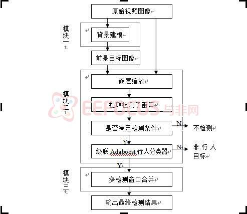 基于FPGA的行人检测系统设计，实现智能视频监控