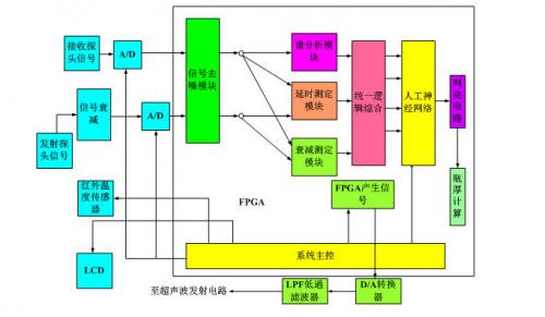 超声波瓶体厚度检测及其材料分类的研究，保障公共安全