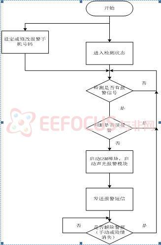 家庭煤气泄漏和火警检测短信报警系统