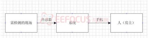 家庭煤气泄漏和火警检测短信报警系统