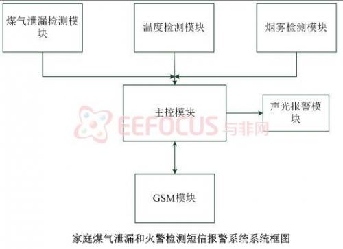 家庭煤气泄漏和火警检测短信报警系统