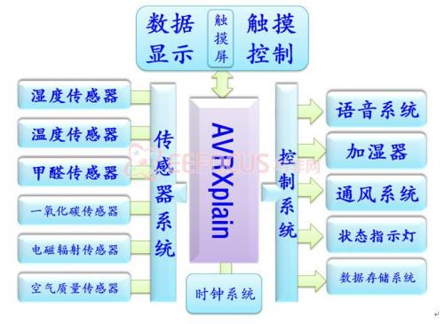 多功能室内环境监测系统方案，实现多参数检测