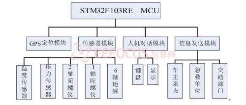 方案设计：交通事故自动检测及远程报警装置