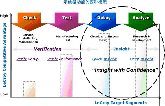 示波器基础系列之十二——力科示波器一次性测量能力