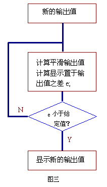 使用MSP430F133单片机改造老式测量仪表