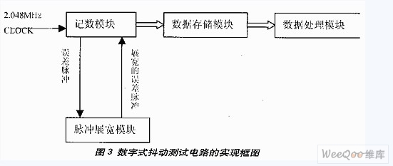 基于DSP的抖动测量的方案