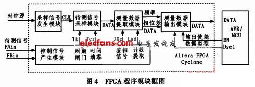 FPGA与单片机实现低频数字式相位测量仪