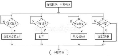 基于DSP处理器的光纤高温测量仪的设计