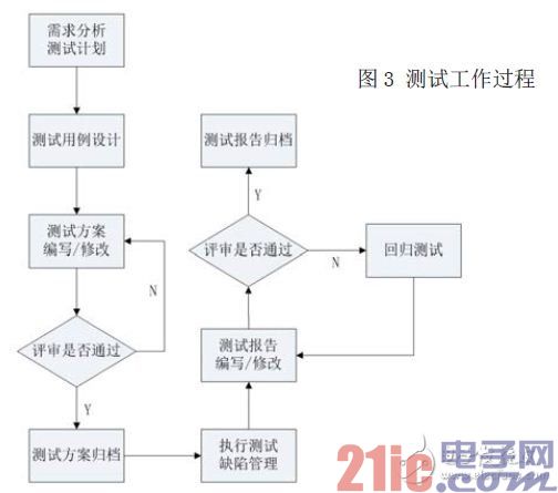 基于在线分析仪器的测试方法与测试技术