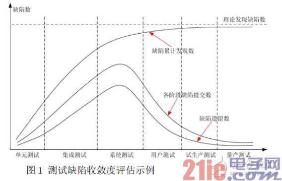 基于在线分析仪器的测试方法与测试技术