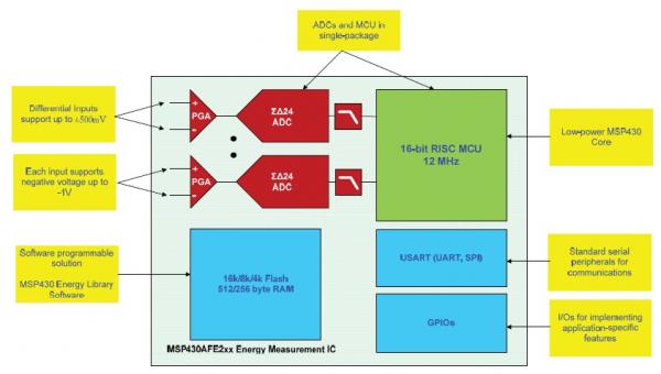 采用TI能耗测量 IC 简化辅助计量