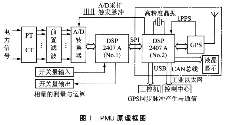 基于DSP的同步相量测量装置的研究