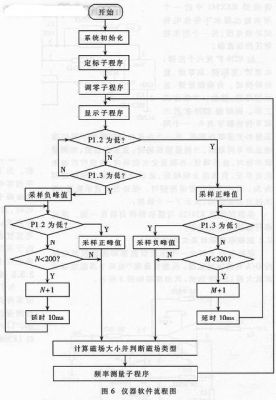 探头可更换的智能磁场测量仪的研制