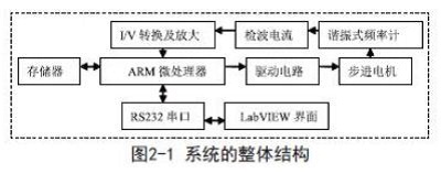 基于ARM的微波频率自动测量系统设计