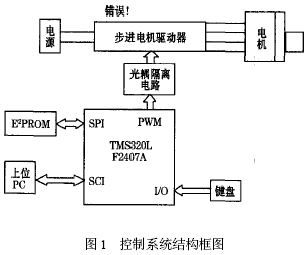 基于DSP的传感器制备系统的设计方案