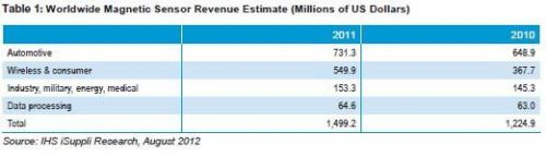汽车与无线及消费电子领域的增长推动磁性传感器市场
