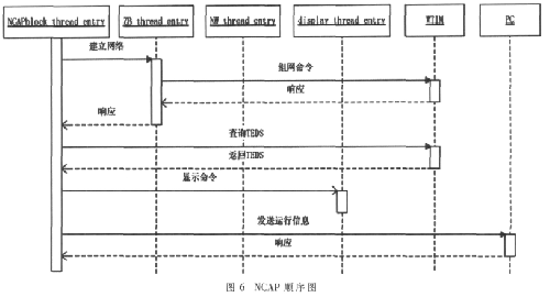 基于IEEE1451智能传感器的远程监测系统设计