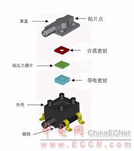 医疗电子传感器的发展应符合全球医疗市场需求