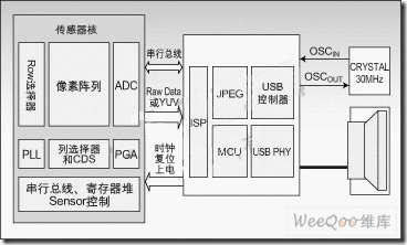 YUV传感器SP0818和SP2318的结构框图及应用