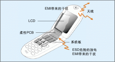 手机、相机、液晶显示屏抗电磁干扰特性的实现