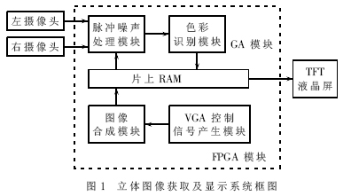 立体液晶显示器的图像获取及显示