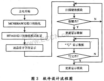 基于MC9S08AW32和HT1621家电液晶显示系统设计