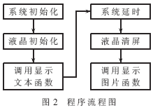 基于DSP和ST7920的液晶显示模块的实现